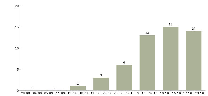 Работа требуются менеджеры онлайн Нижний новгород - Число вакансий Нижний новгород по специальности требуются менеджеры онлайн за 2 месяца