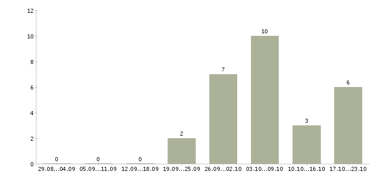 Работа рекламный менеджер на дому Ростов-на-дону - Число вакансий Ростов-на-дону по специальности рекламный менеджер на дому за 2 месяца