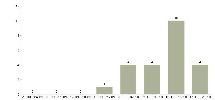 Работа руководитель отдела управления изменениями Санкт-петербург - Число вакансий Санкт-петербург по специальности руководитель отдела управления изменениями за 2 месяца