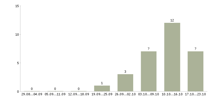 Работа специалист по организационным вопросам Санкт-петербург - Число вакансий Санкт-петербург по специальности специалист по организационным вопросам за 2 месяца