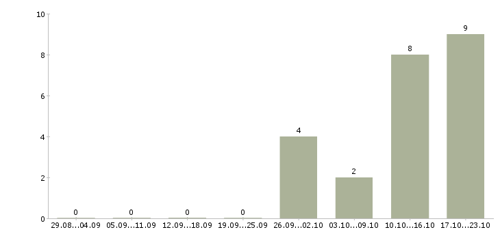 Работа старший менеджер по обслуживанию клиентов Санкт-петербург - Число вакансий Санкт-петербург по специальности старший менеджер по обслуживанию клиентов за 2 месяца