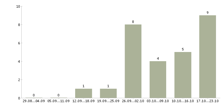 Работа менеджер по административной работе Татарстан - Число вакансий Татарстан по специальности менеджер по административной работе за 2 месяца