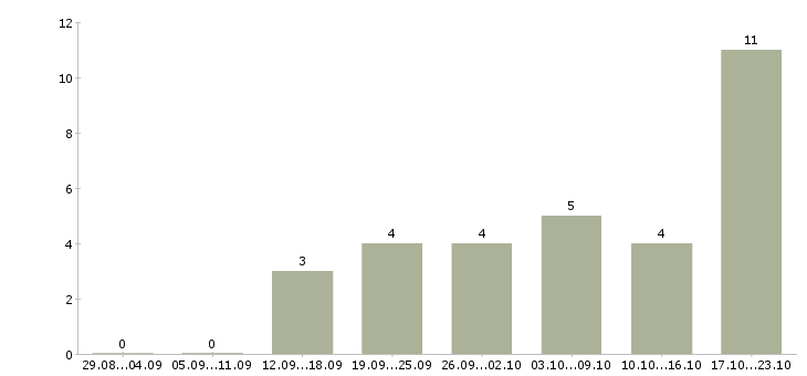 Работа менеджер по персоналу гибкий график Татарстан - Число вакансий Татарстан по специальности менеджер по персоналу гибкий график за 2 месяца