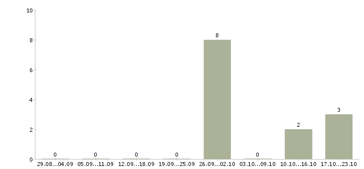 Работа специалист по сделкам с недвижимостью Татарстан - Число вакансий Татарстан по специальности специалист по сделкам с недвижимостью за 2 месяца