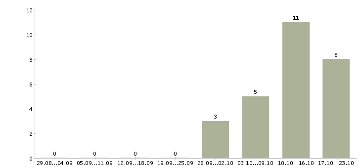 Работа супервайзер активных продаж Татарстан - Число вакансий Татарстан по специальности супервайзер активных продаж за 2 месяца