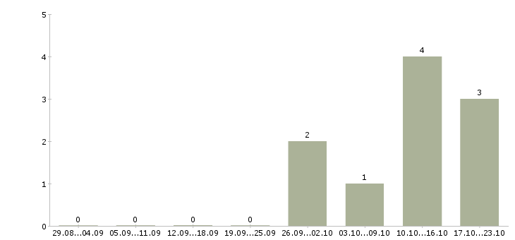Работа ведущий менеджер по развитию продаж Удмуртия - Число вакансий Удмуртия по специальности ведущий менеджер по развитию продаж за 2 месяца
