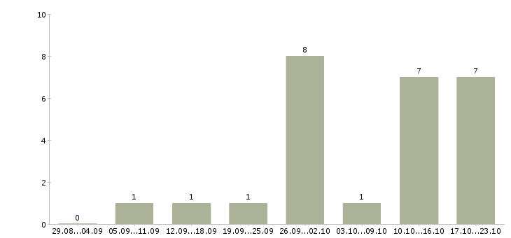 Работа для активных и целеустремленных Улан-удэ - Число вакансий Улан-удэ по специальности для активных и целеустремленных за 2 месяца
