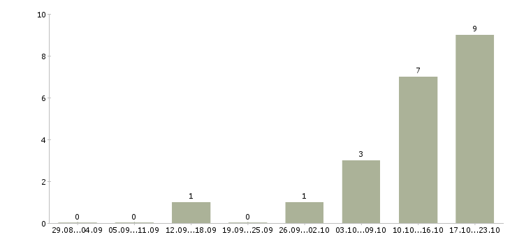 Работа менеджер по подбору клиентов Чувашия - Число вакансий Чувашия по специальности менеджер по подбору клиентов за 2 месяца