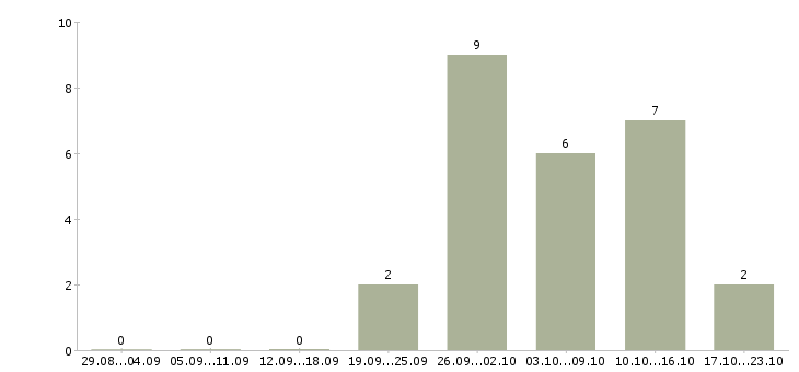 Работа международной компании требуются сотрудники в Барнауле - Число вакансий в Барнауле по специальности международной компании требуются сотрудники за 2 месяца