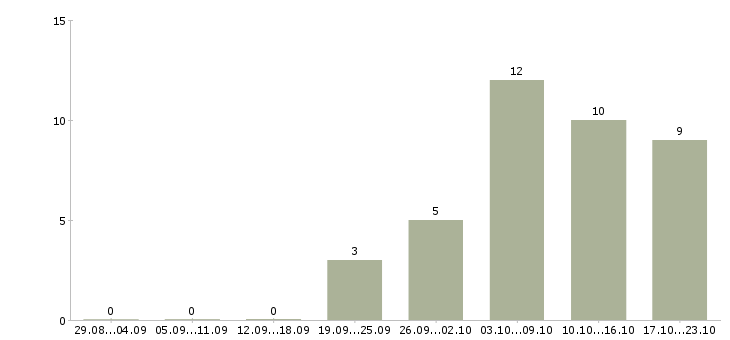 Работа требуется менеджер онлайн в Барнауле - Число вакансий в Барнауле по специальности требуется менеджер онлайн за 2 месяца