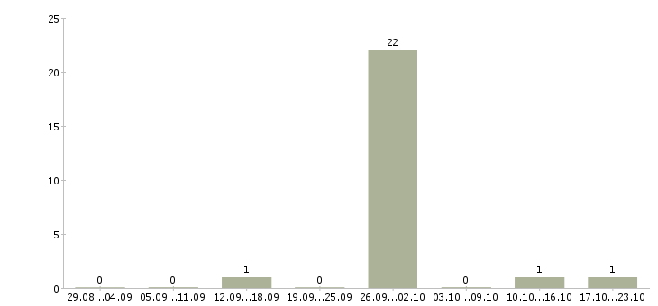 Работа менеджер по предоставлению услуг в Брянске - Число вакансий в Брянске по специальности менеджер по предоставлению услуг за 2 месяца