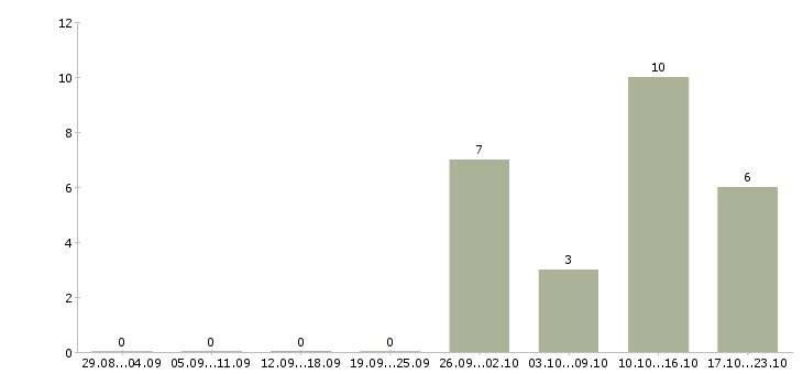 Работа менеджер по оперативной работе в Владимире - Число вакансий в Владимире по специальности менеджер по оперативной работе за 2 месяца