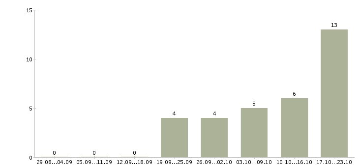 Работа менеджер по продвижению в интернете в Владимире - Число вакансий в Владимире по специальности менеджер по продвижению в интернете за 2 месяца