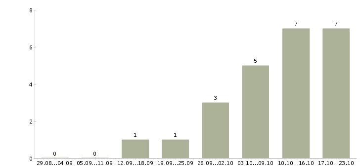 Работа для новичков на пк в Волжском - Число вакансий в Волжском по специальности для новичков на пк за 2 месяца