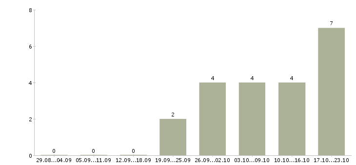 Работа специалист с опытом оператора в Воронеже - Число вакансий в Воронеже по специальности специалист с опытом оператора за 2 месяца