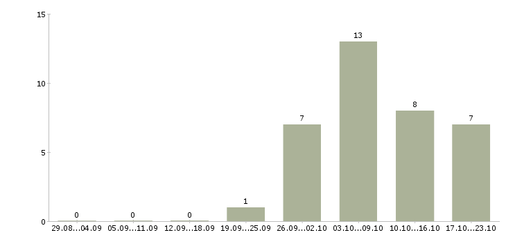 Работа консультант по продаже мебели в Екатеринбурге - Число вакансий в Екатеринбурге по специальности консультант по продаже мебели за 2 месяца
