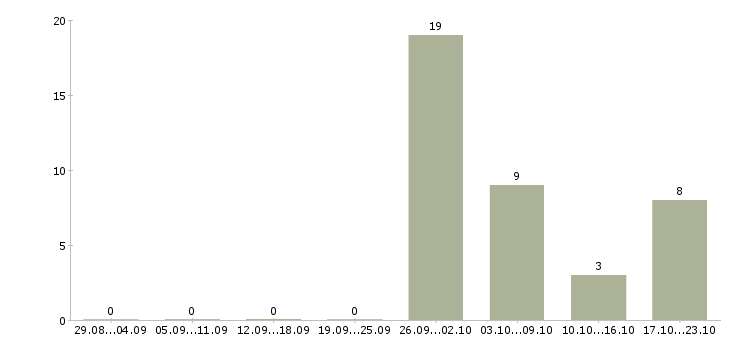 Работа специалист по входящим звонкам в Екатеринбурге - Число вакансий в Екатеринбурге по специальности специалист по входящим звонкам за 2 месяца
