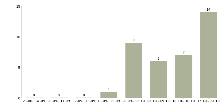 Работа супервайзер активных продаж в Екатеринбурге - Число вакансий в Екатеринбурге по специальности супервайзер активных продаж за 2 месяца