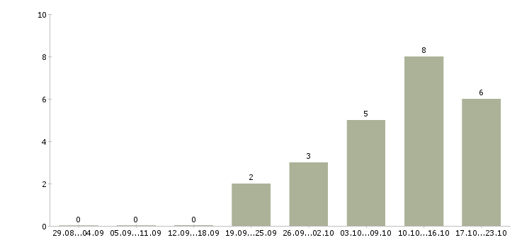 Работа менеджер по развитию корпоративных клиентов в Иваново - Число вакансий в Иваново по специальности менеджер по развитию корпоративных клиентов за 2 месяца