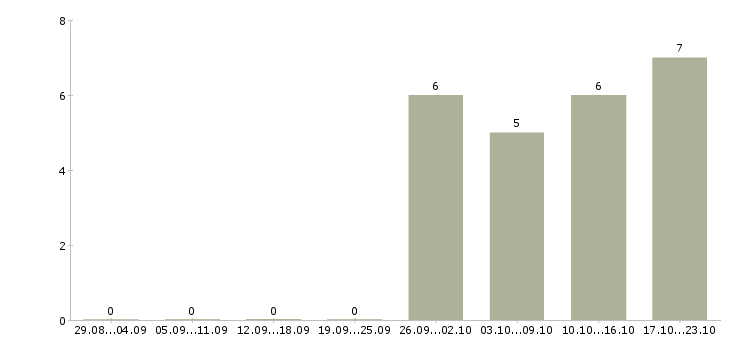Работа требуется разнорабочий вахтовый метод в Иваново - Число вакансий в Иваново по специальности требуется разнорабочий вахтовый метод за 2 месяца
