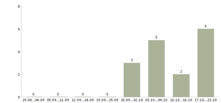 Работа охранники на постоянную работу в Иркутске - Число вакансий в Иркутске по специальности охранники на постоянную работу за 2 месяца