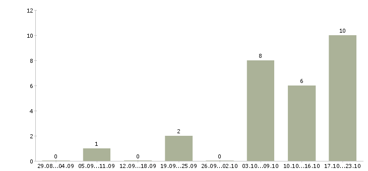 Работа сотрудники для размещения объявлений в Казани - Число вакансий в Казани по специальности сотрудники для размещения объявлений за 2 месяца