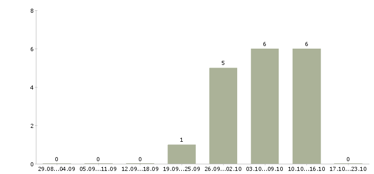 Работа без опыта всему научим в Калуге - Число вакансий в Калуге по специальности без опыта всему научим за 2 месяца