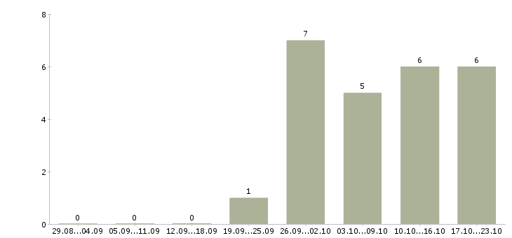 Работа менеджер офис на дому в Кирове - Число вакансий в Кирове по специальности менеджер офис на дому за 2 месяца