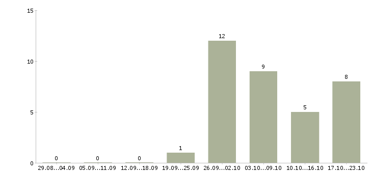 Работа в сети подработка в Костроме - Число вакансий в Костроме по специальности в сети подработка за 2 месяца