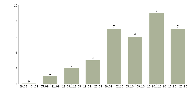 Работа менеджер в интернете свободный график в Костроме - Число вакансий в Костроме по специальности менеджер в интернете свободный график за 2 месяца