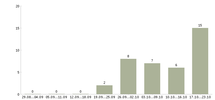 Работа рекламный менеджер на дому в Краснодаре - Число вакансий в Краснодаре по специальности рекламный менеджер на дому за 2 месяца