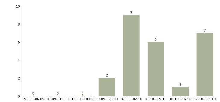 Работа специалист офиса обслуживания и продаж в Краснодаре - Число вакансий в Краснодаре по специальности специалист офиса обслуживания и продаж за 2 месяца