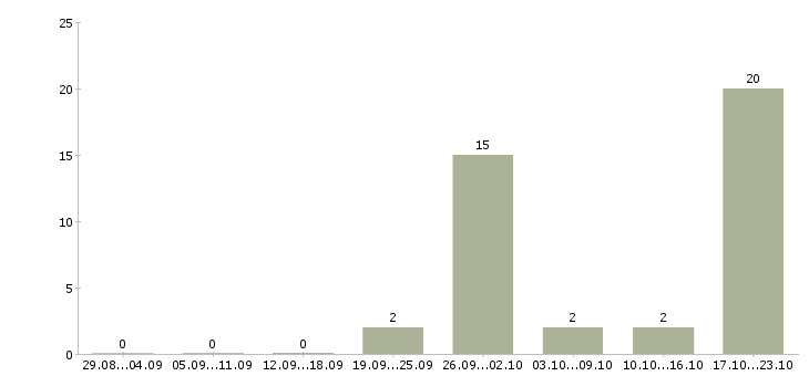 Работа комплектовщики бытовой техники в Липецке - Число вакансий в Липецке по специальности комплектовщики бытовой техники за 2 месяца