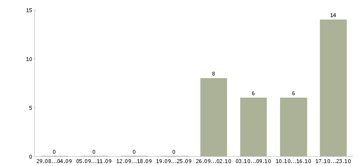 Работа ведущий специалист отдела информационных технологий в Москве - Число вакансий в Москве по специальности ведущий специалист отдела информационных технологий за 2 месяца
