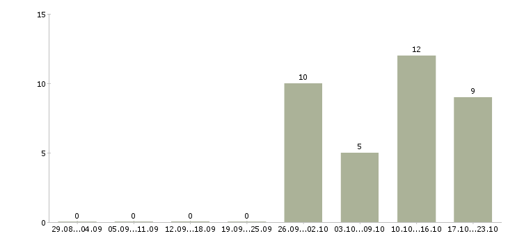 Работа помощник в канцелярию в Москве - Число вакансий в Москве по специальности помощник в канцелярию за 2 месяца