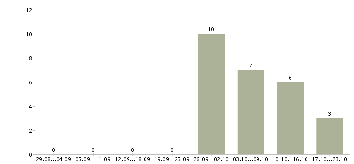 Работа сварщик накс нгдо ск в Москве - Число вакансий в Москве по специальности сварщик накс нгдо ск за 2 месяца