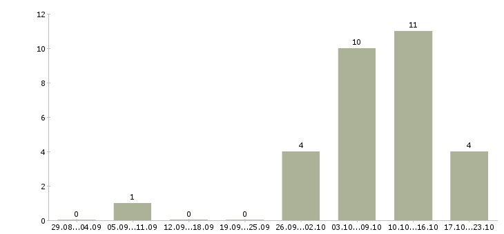 Работа требуются активные люди в Мурманске - Число вакансий в Мурманске по специальности требуются активные люди за 2 месяца