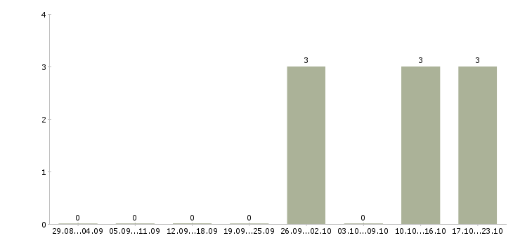 Работа эксперт по работе с клиентами в Мурманске - Число вакансий в Мурманске по специальности эксперт по работе с клиентами за 2 месяца
