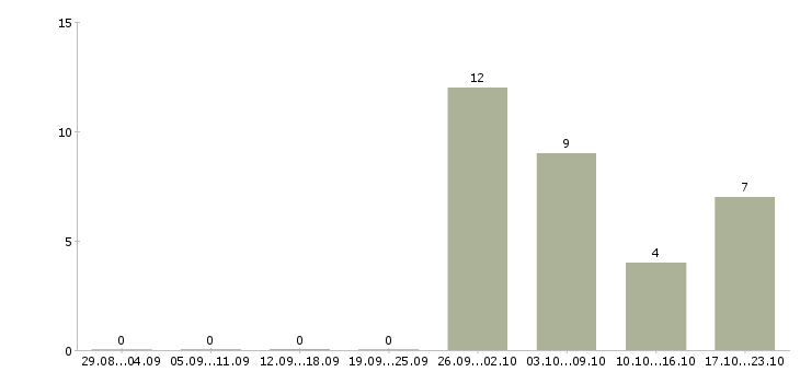 Работа специалист по обработке документации в Новосибирске - Число вакансий в Новосибирске по специальности специалист по обработке документации за 2 месяца