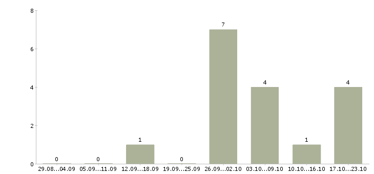 Работа менеджер оператор на телефон в Перми - Число вакансий в Перми по специальности менеджер оператор на телефон за 2 месяца