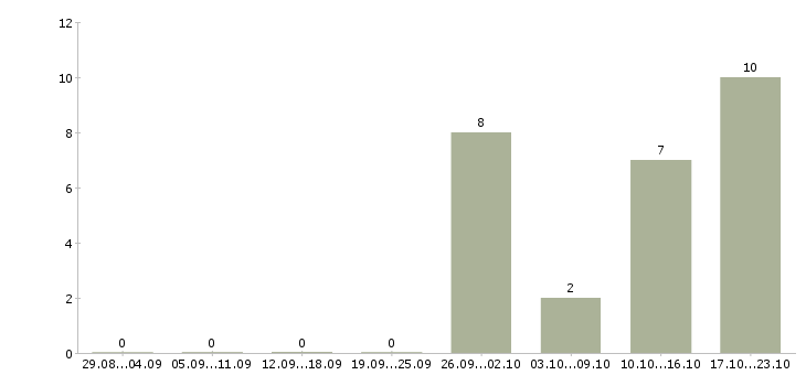 Работа менеджер по продажам юридическим лицам в Перми - Число вакансий в Перми по специальности менеджер по продажам юридическим лицам за 2 месяца