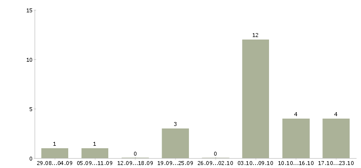 Работа сотрудник для размещения объявлений в Самаре - Число вакансий в Самаре по специальности сотрудник для размещения объявлений за 2 месяца
