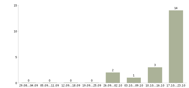 Работа водитель корпоративного обслуживания в Саратове - Число вакансий в Саратове по специальности водитель корпоративного обслуживания за 2 месяца