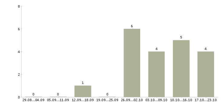 Работа менеджер по продажам услуг связи в Сургуте - Число вакансий в Сургуте по специальности менеджер по продажам услуг связи за 2 месяца