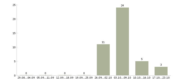 Работа комплектовщик продукции вахта в Тамбове - Число вакансий в Тамбове по специальности комплектовщик продукции вахта за 2 месяца