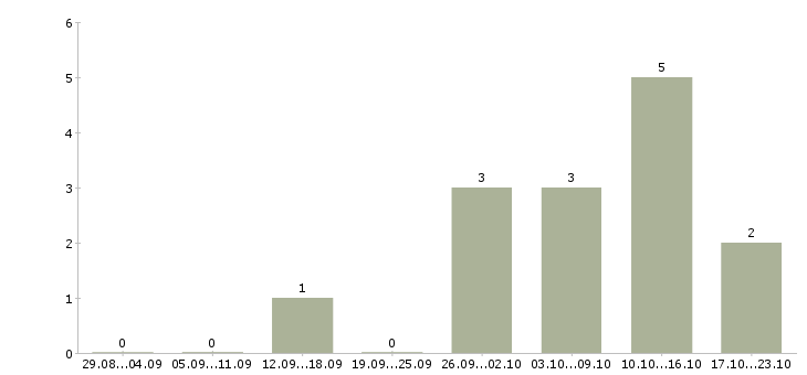 Работа менеджер по продажам и обслуживанию в Тольятти - Число вакансий в Тольятти по специальности менеджер по продажам и обслуживанию за 2 месяца