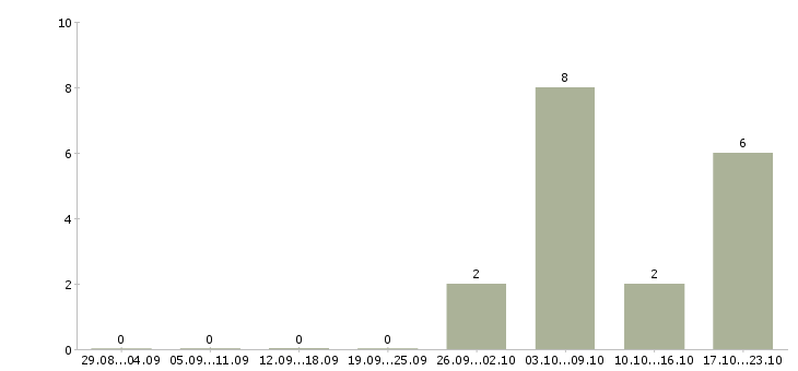 Работа менеджер по предоставлению услуг в Тюмени - Число вакансий в Тюмени по специальности менеджер по предоставлению услуг за 2 месяца