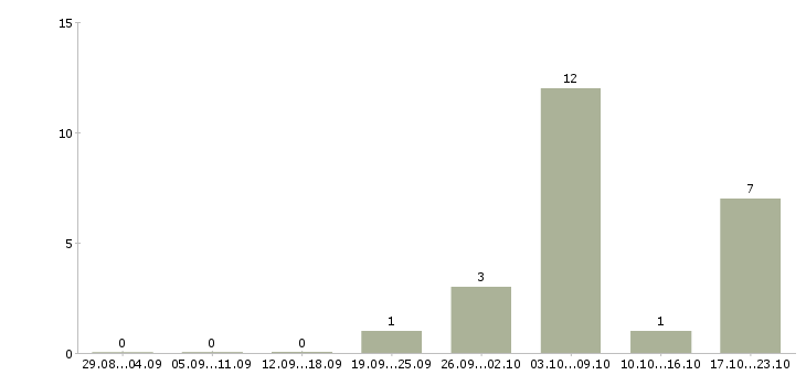Работа специалист по сделкам с недвижимостью в Тюмени - Число вакансий в Тюмени по специальности специалист по сделкам с недвижимостью за 2 месяца