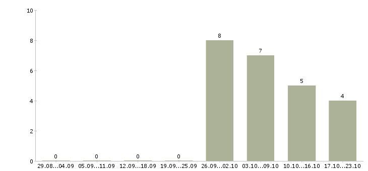 Работа менеджер по продажам коммерческой техники в Уфе - Число вакансий в Уфе по специальности менеджер по продажам коммерческой техники за 2 месяца