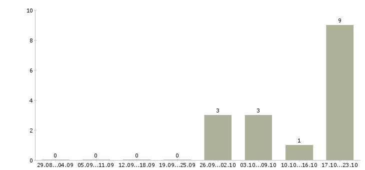 Работа сотрудник в деловой центр в Уфе - Число вакансий в Уфе по специальности сотрудник в деловой центр за 2 месяца